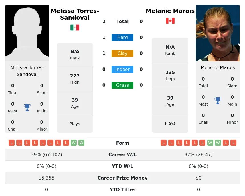 Torres-Sandoval Marois H2h Summary Stats 20th June 2024