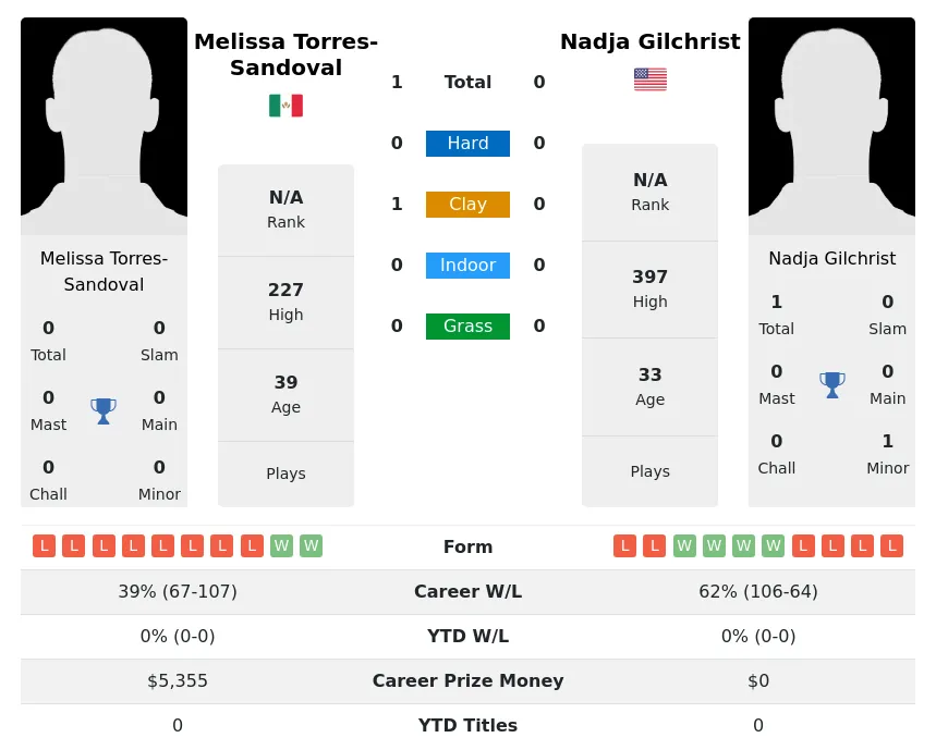Torres-Sandoval Gilchrist H2h Summary Stats 29th March 2024