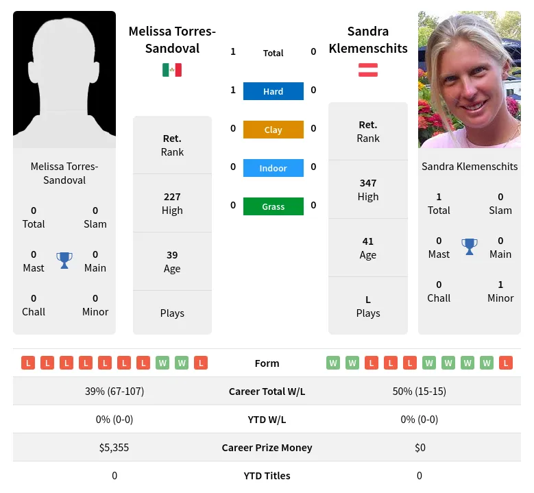 Torres-Sandoval Klemenschits H2h Summary Stats 26th June 2024