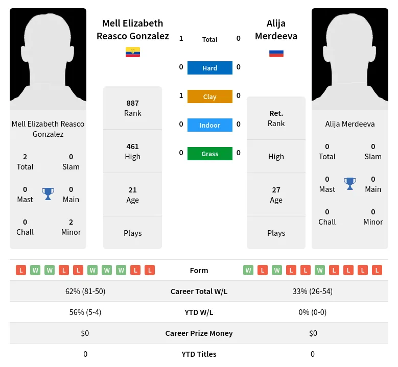 Gonzalez Merdeeva H2h Summary Stats 24th April 2024