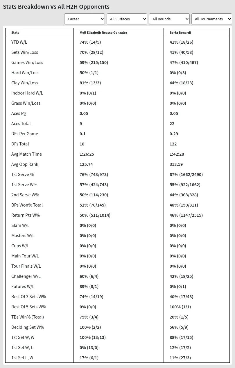 Mell Elizabeth Reasco Gonzalez Berta Bonardi Prediction Stats 