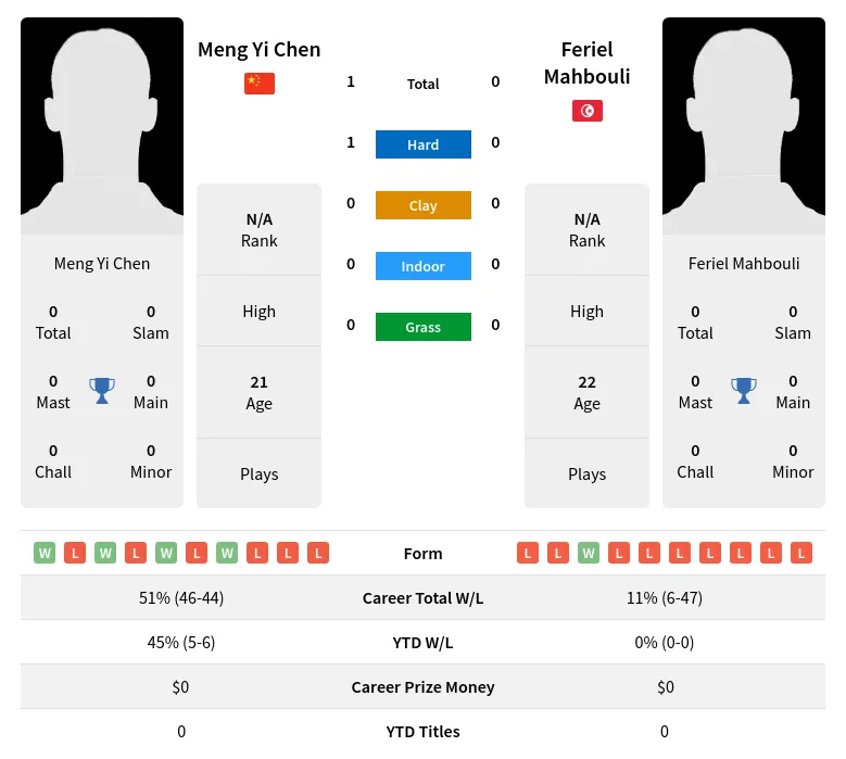 Chen Mahbouli H2h Summary Stats 19th April 2024