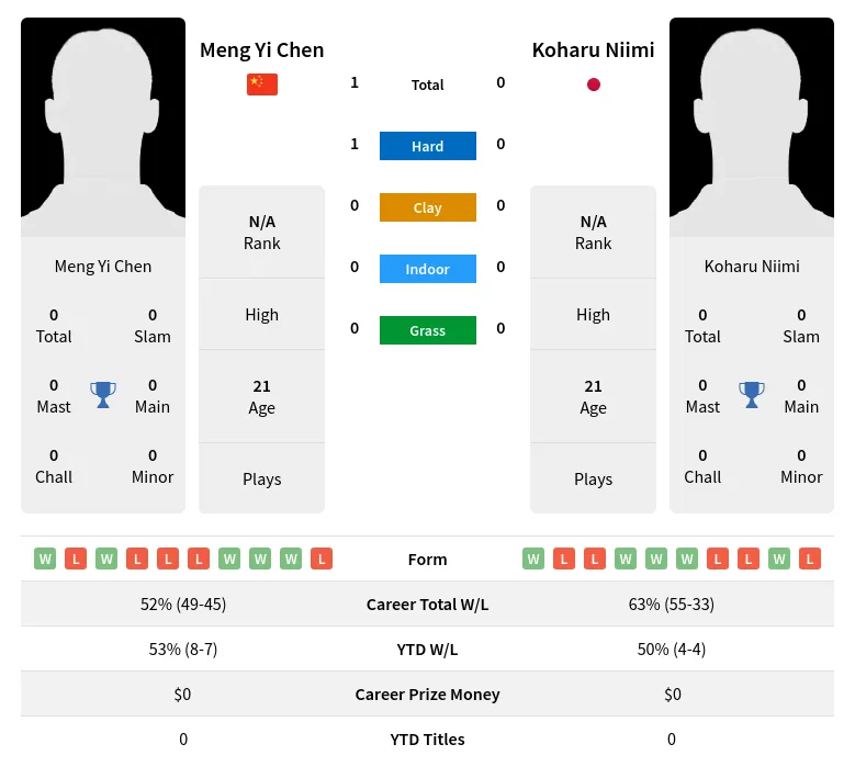 Chen Niimi H2h Summary Stats 4th May 2024