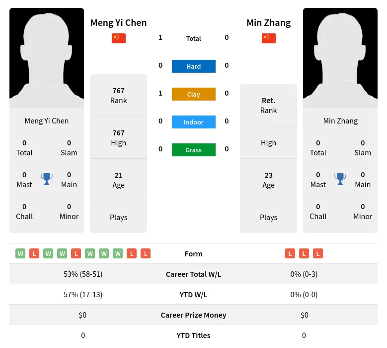 Chen Zhang H2h Summary Stats 19th April 2024