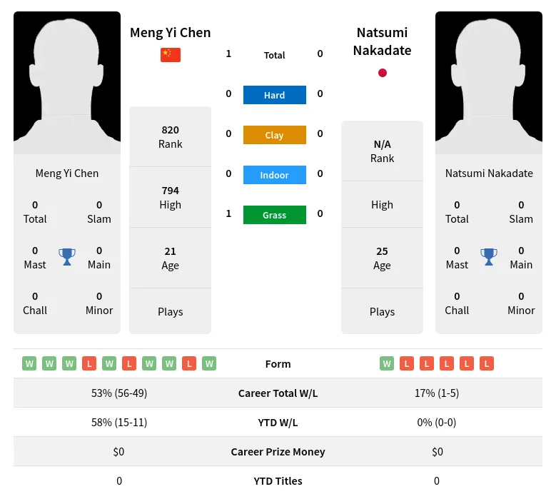 Nakadate Chen H2h Summary Stats 28th March 2024