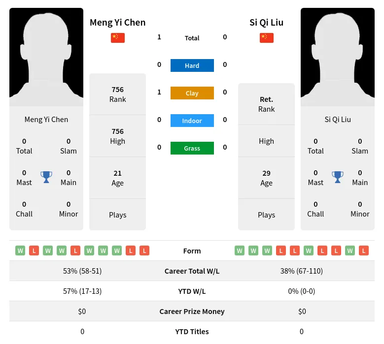 Chen Liu H2h Summary Stats 19th April 2024