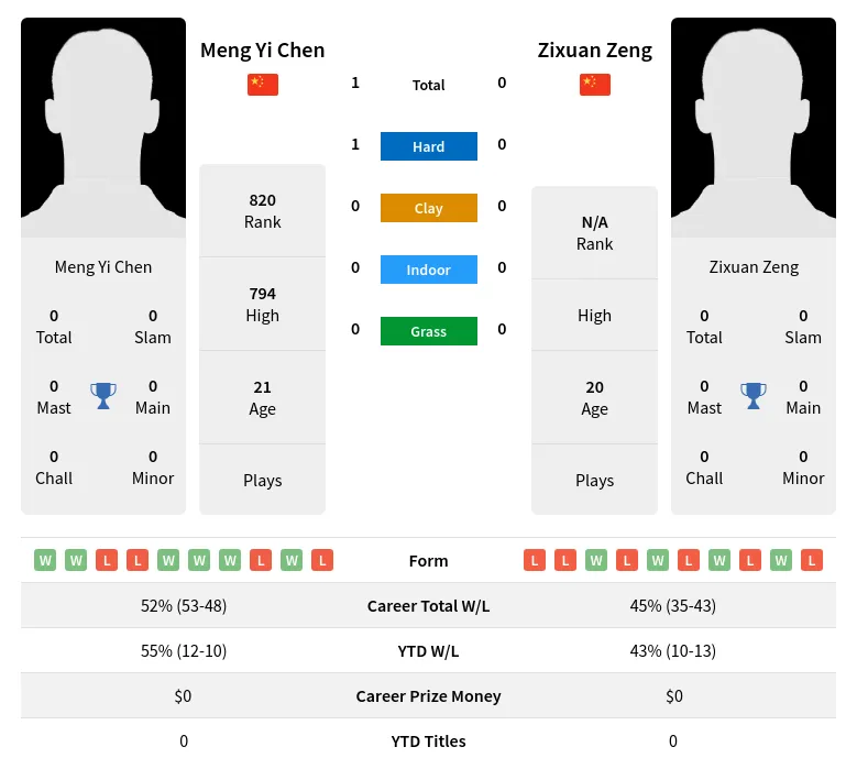 Chen Zeng H2h Summary Stats 27th June 2024