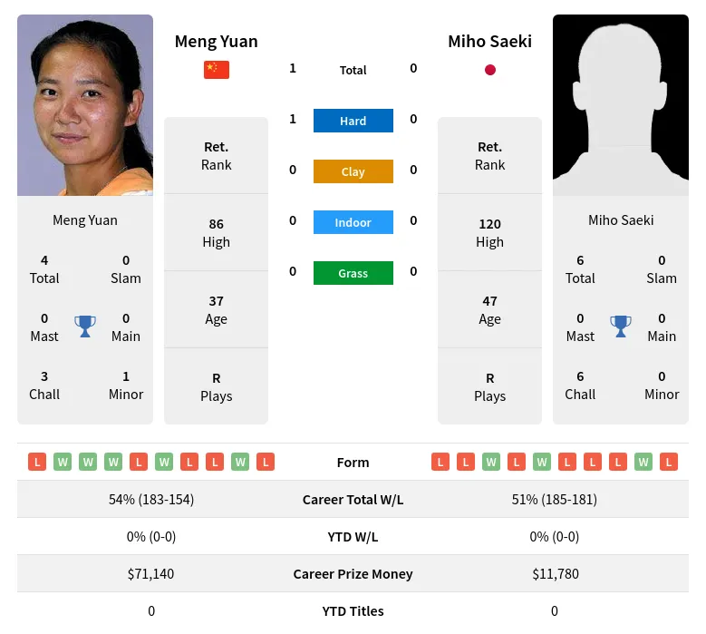 Yuan Saeki H2h Summary Stats 19th April 2024