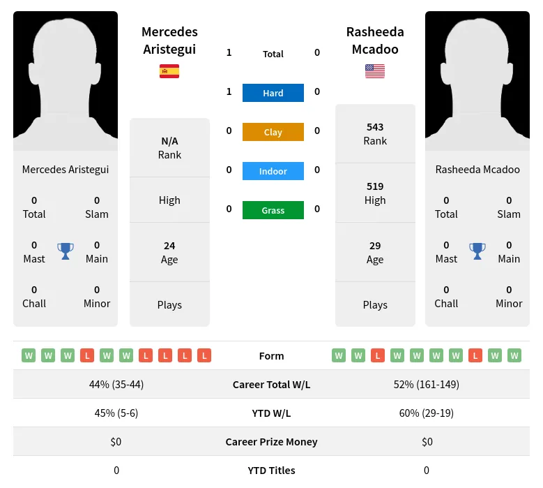 Aristegui Mcadoo H2h Summary Stats 24th April 2024