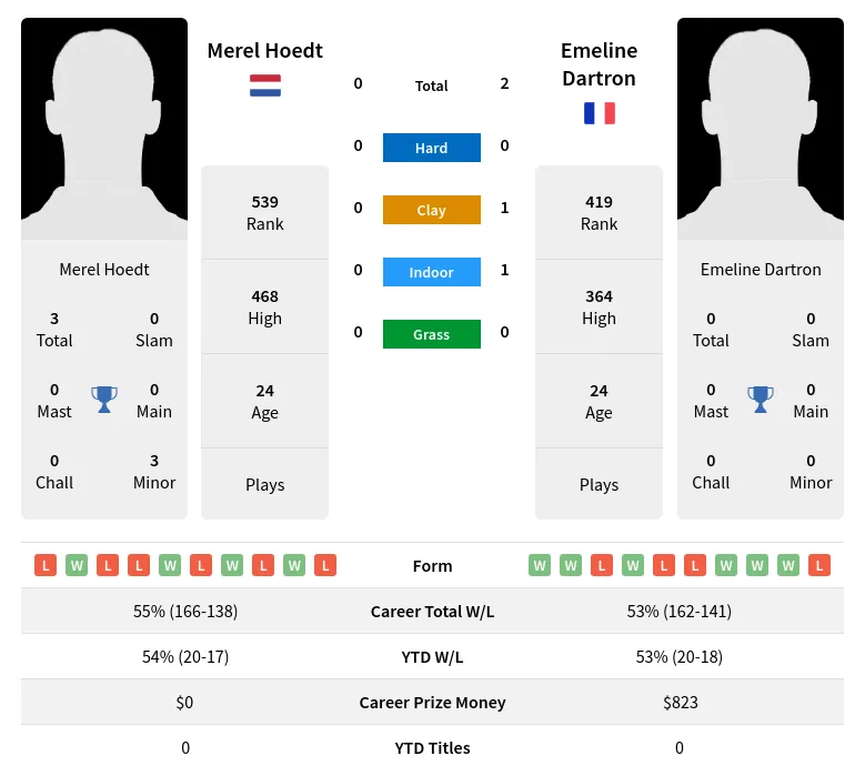 Dartron Hoedt H2h Summary Stats 19th April 2024