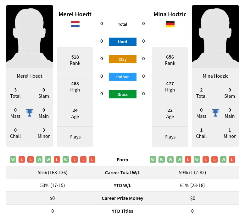 Hoedt Hodzic H2h Summary Stats 3rd July 2024