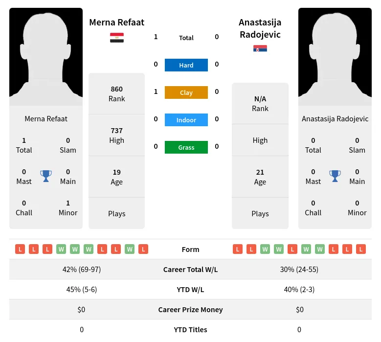 Refaat Radojevic H2h Summary Stats 29th March 2024