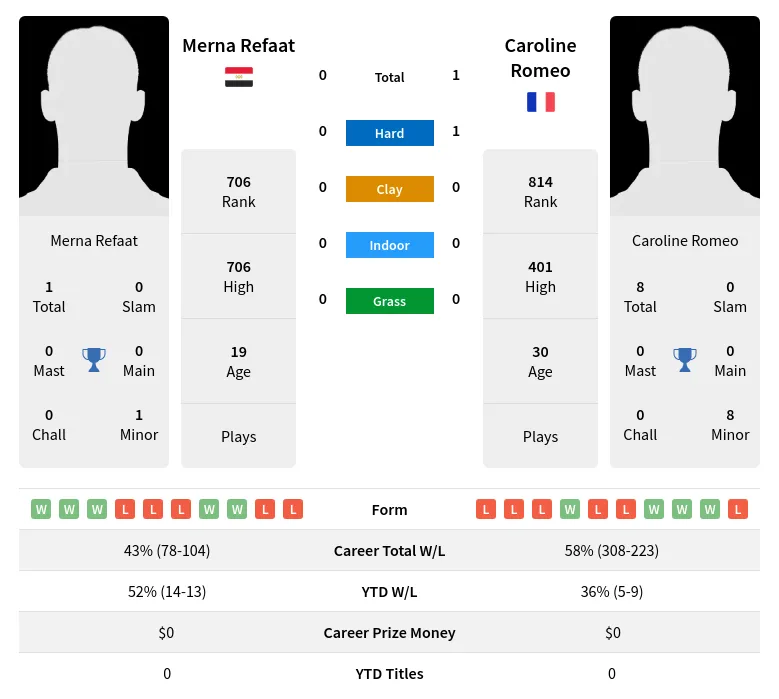 Romeo Refaat H2h Summary Stats 19th April 2024
