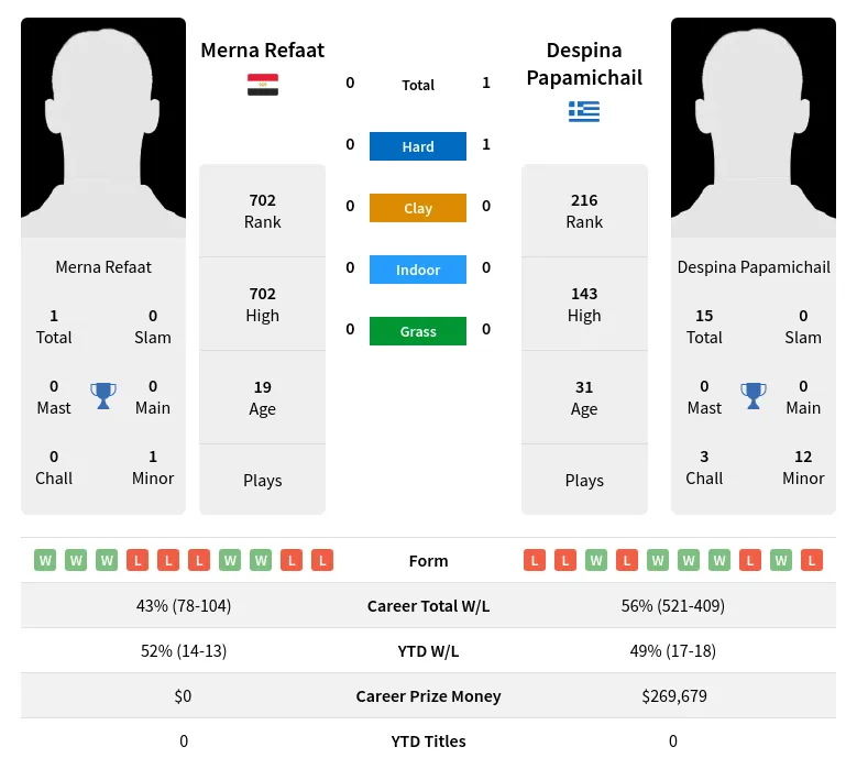 Refaat Papamichail H2h Summary Stats 18th April 2024