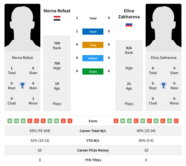 Refaat Zakharova H2h Summary Stats 19th April 2024