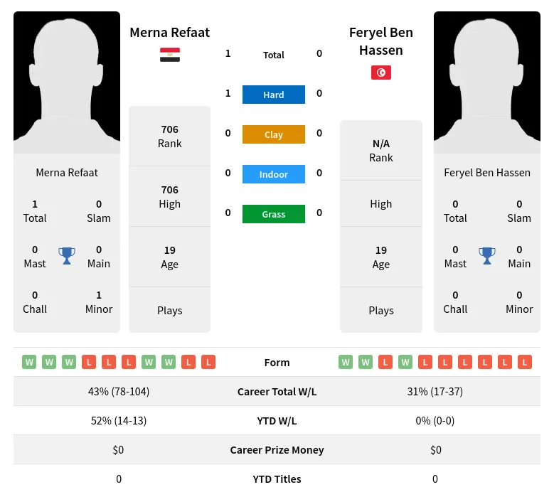 Refaat Hassen H2h Summary Stats 2nd July 2024
