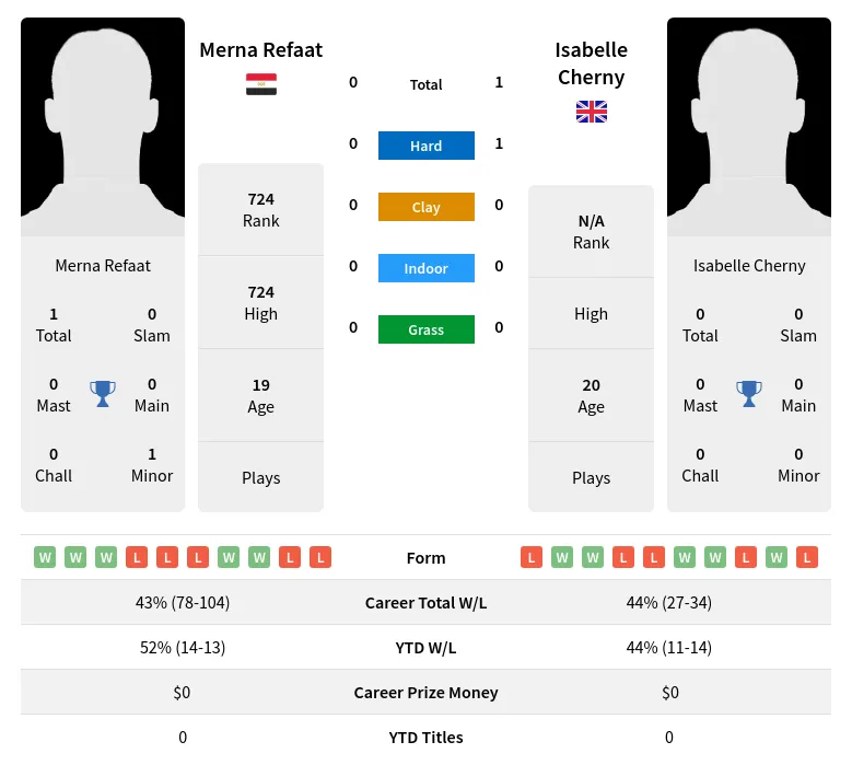 Refaat Cherny H2h Summary Stats 28th June 2024