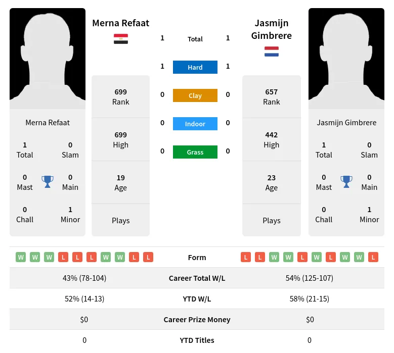 Refaat Gimbrere H2h Summary Stats 24th April 2024