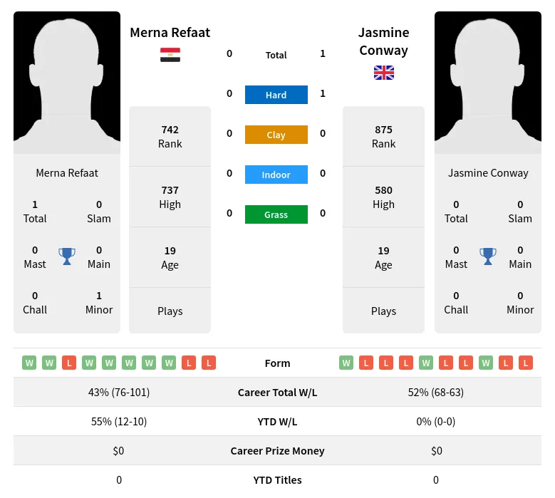 Conway Refaat H2h Summary Stats 4th May 2024