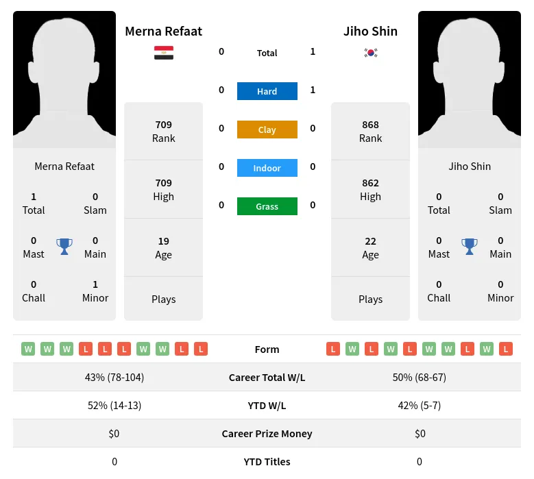 Shin Refaat H2h Summary Stats 19th April 2024