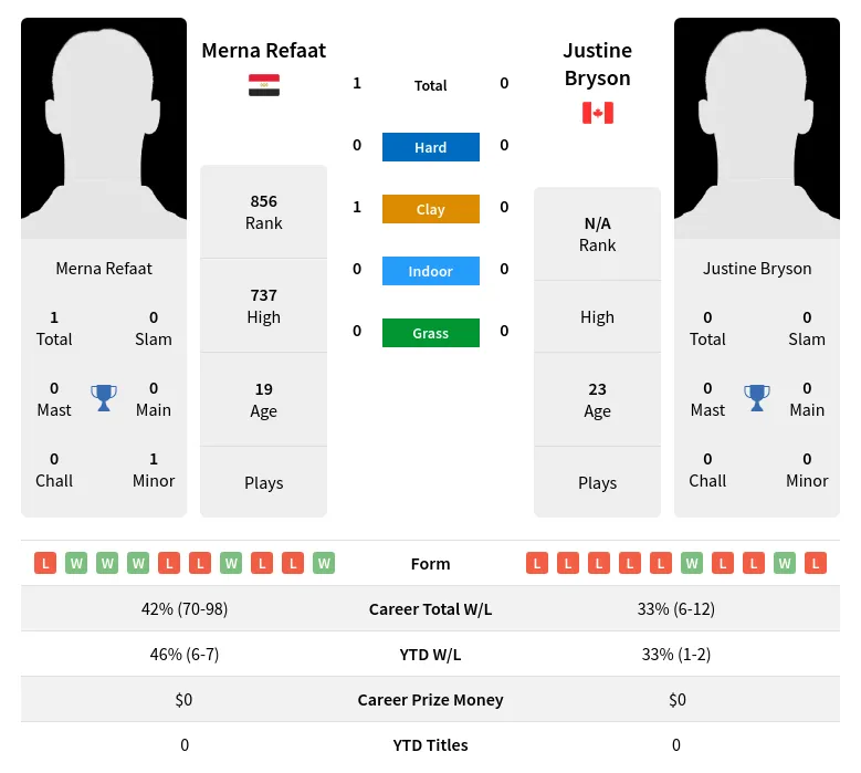 Refaat Bryson H2h Summary Stats 20th April 2024