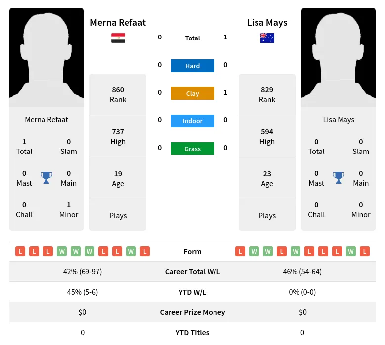 Mays Refaat H2h Summary Stats 18th April 2024