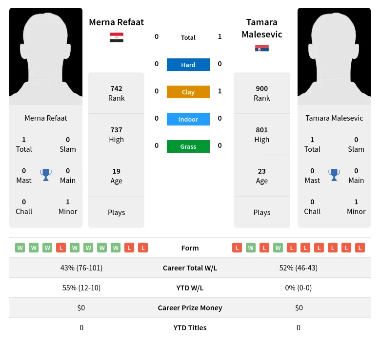 Malesevic Refaat H2h Summary Stats 19th April 2024