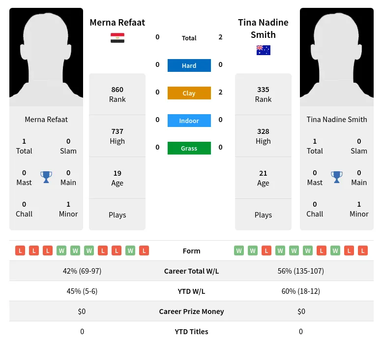 Refaat Smith H2h Summary Stats 18th April 2024