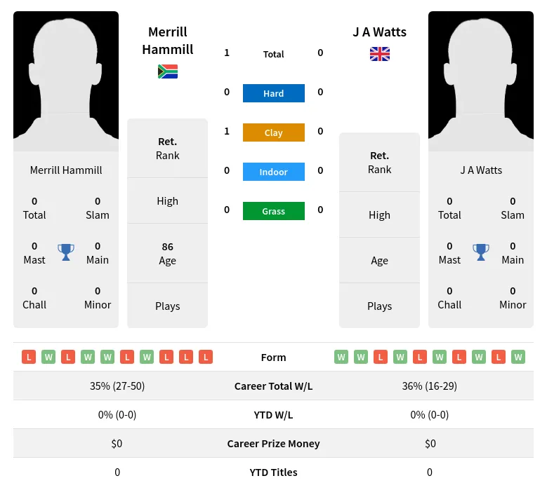 Hammill Watts H2h Summary Stats 3rd July 2024