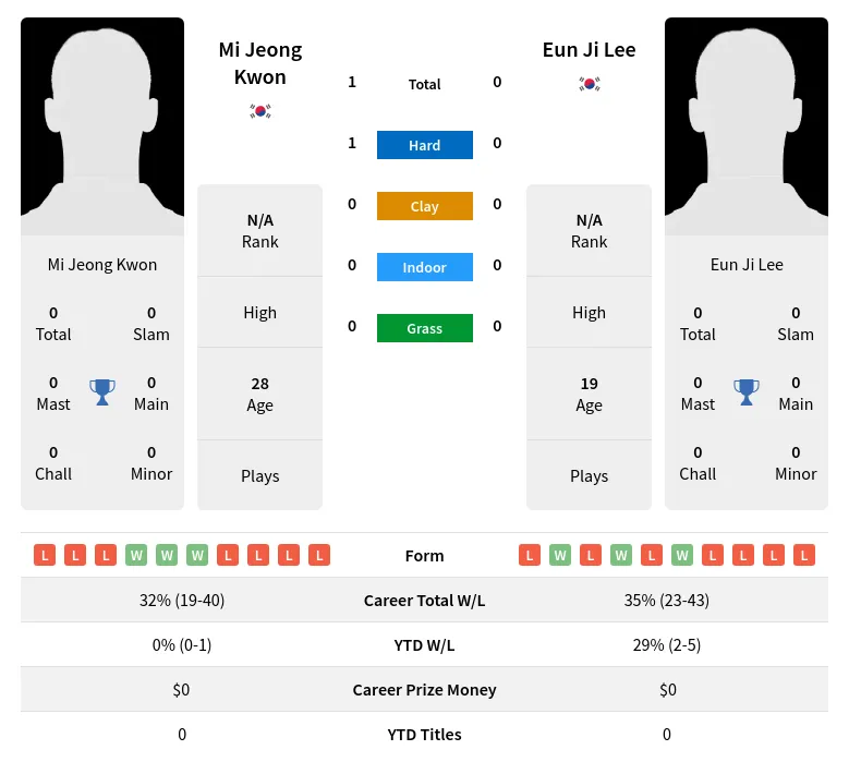 Kwon Lee H2h Summary Stats 28th June 2024