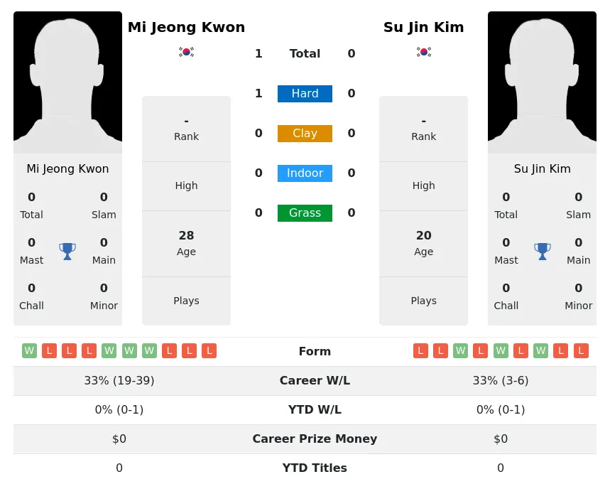 Kwon Kim H2h Summary Stats 19th April 2024