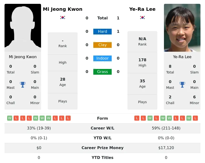 Lee Kwon H2h Summary Stats 19th April 2024