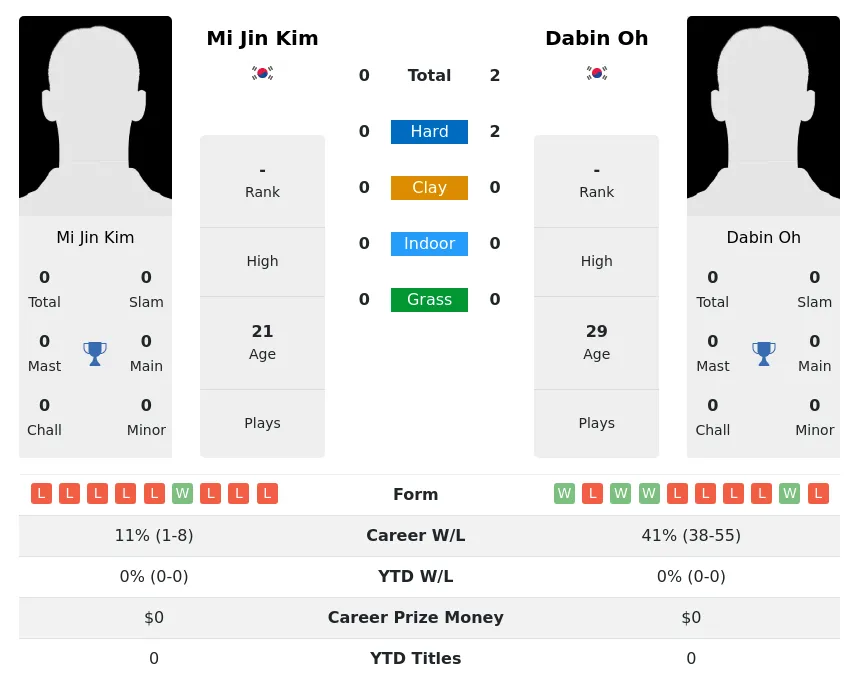 Oh Kim H2h Summary Stats 19th April 2024