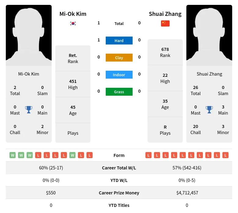 Kim Zhang H2h Summary Stats 2nd July 2024