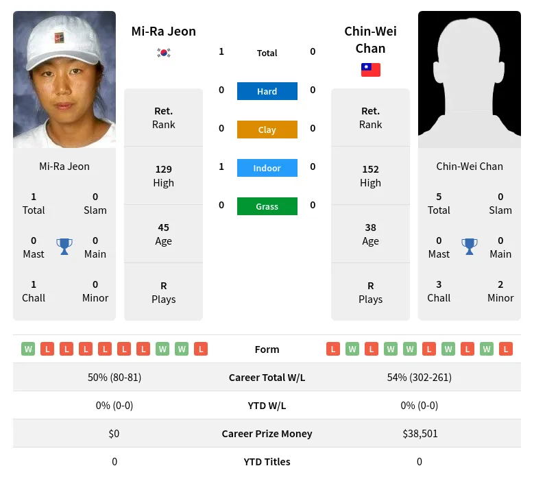 Jeon Chan H2h Summary Stats 29th June 2024