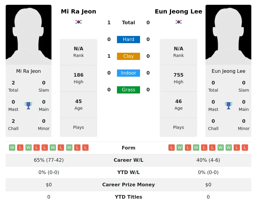 Jeon Lee H2h Summary Stats 30th June 2024