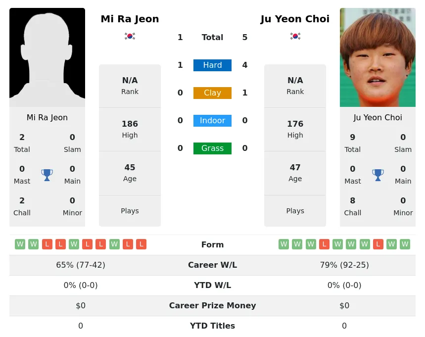Jeon Choi H2h Summary Stats 2nd July 2024