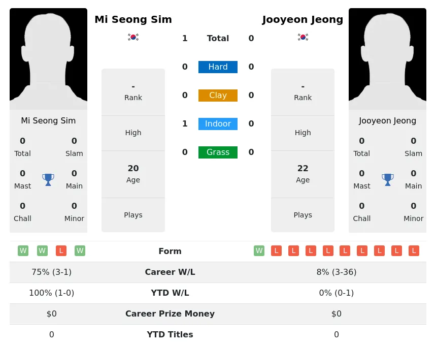 Sim Jeong H2h Summary Stats 23rd April 2024