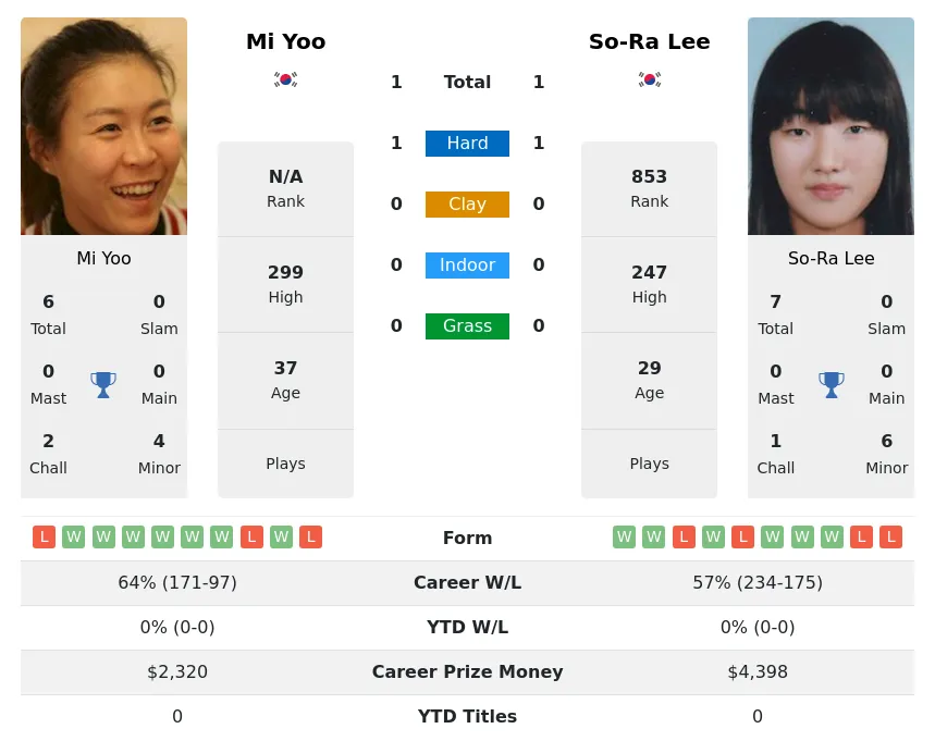 Yoo Lee H2h Summary Stats 23rd June 2024