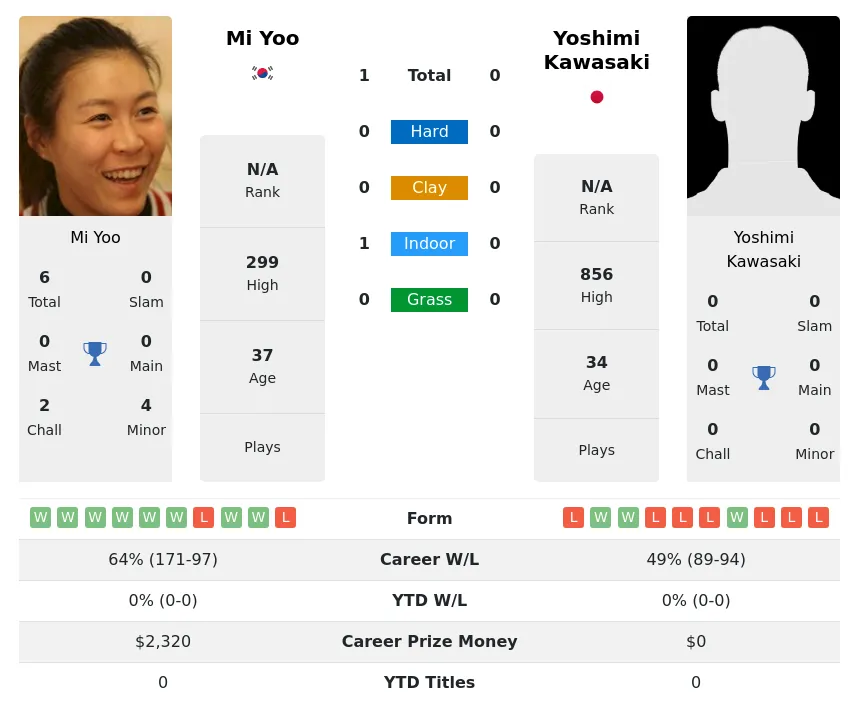 Yoo Kawasaki H2h Summary Stats 17th April 2024