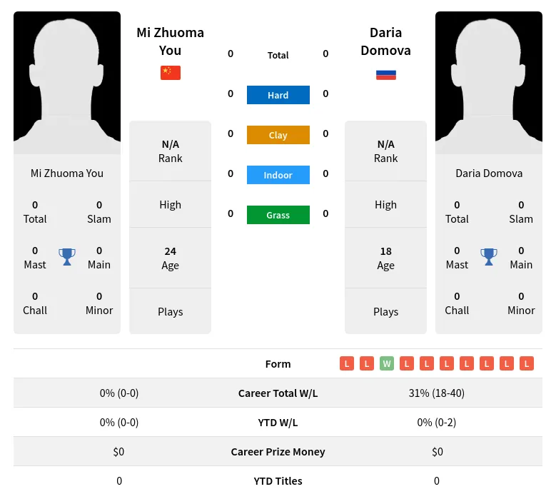 You Domova H2h Summary Stats 19th April 2024