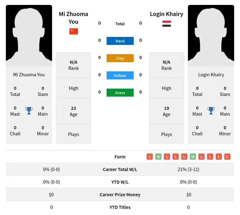 You Khairy H2h Summary Stats 19th April 2024