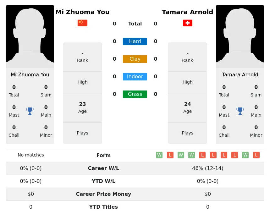 You Arnold H2h Summary Stats 19th April 2024
