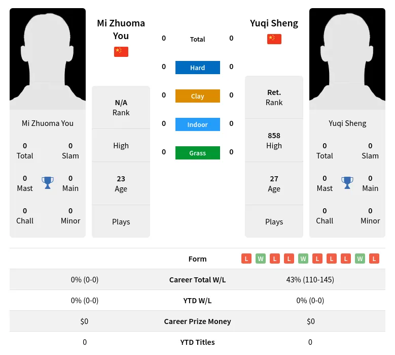 You Sheng H2h Summary Stats 19th April 2024