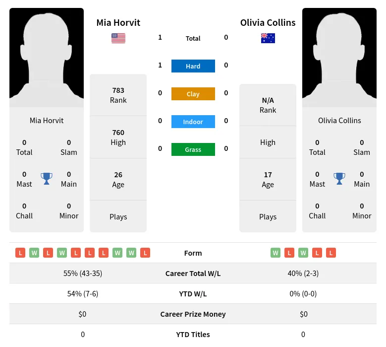 Horvit Collins H2h Summary Stats 30th June 2024
