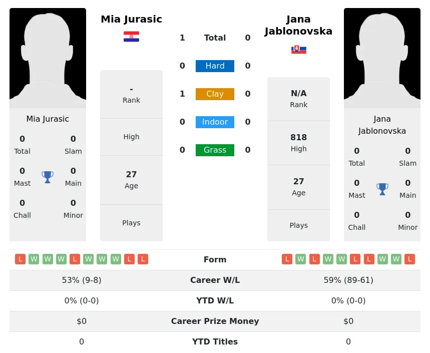 Jurasic Jablonovska H2h Summary Stats 29th June 2024