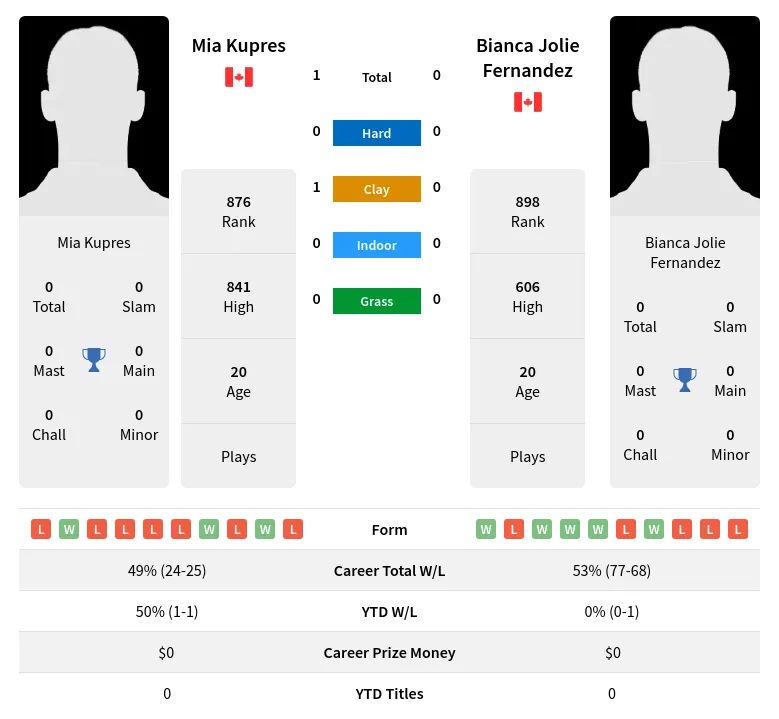 Kupres Fernandez H2h Summary Stats 19th April 2024