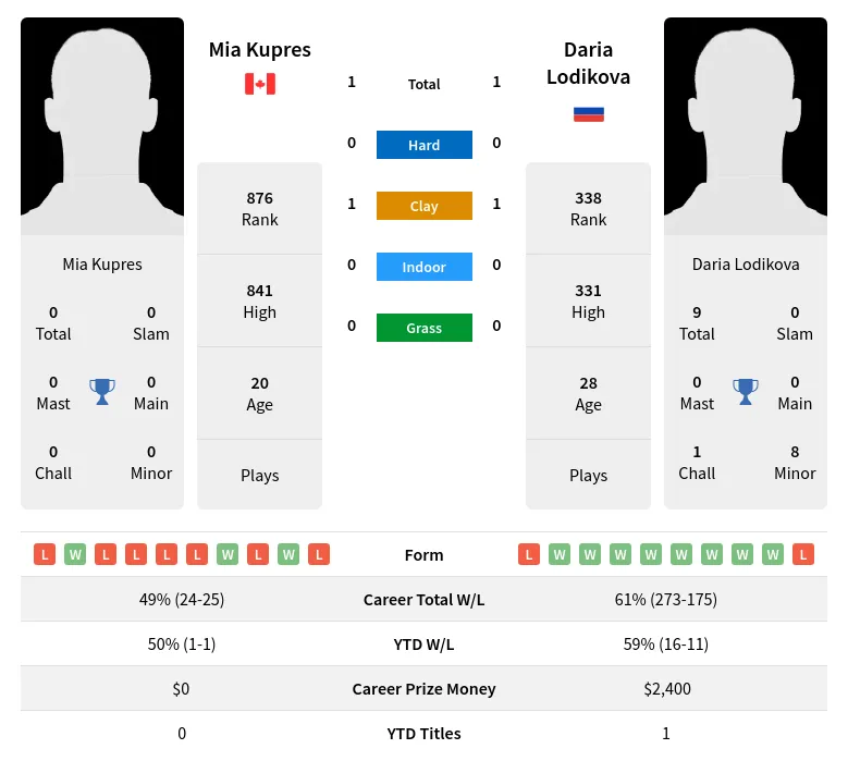 Lodikova Kupres H2h Summary Stats 19th April 2024