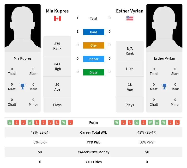 Vyrlan Kupres H2h Summary Stats 23rd April 2024