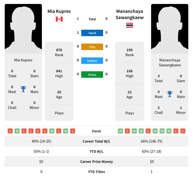 Kupres Sawangkaew H2h Summary Stats 24th April 2024